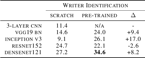 Figure 4 for A Comprehensive Study of ImageNet Pre-Training for Historical Document Image Analysis