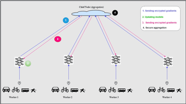 Figure 1 for eFedDNN: Ensemble based Federated Deep Neural Networks for Trajectory Mode Inference
