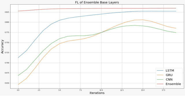 Figure 3 for eFedDNN: Ensemble based Federated Deep Neural Networks for Trajectory Mode Inference