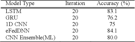 Figure 4 for eFedDNN: Ensemble based Federated Deep Neural Networks for Trajectory Mode Inference