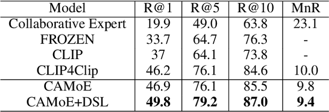 Figure 4 for Improving Video-Text Retrieval by Multi-Stream Corpus Alignment and Dual Softmax Loss