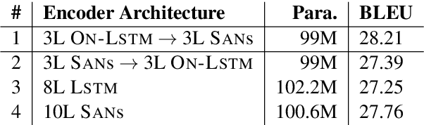 Figure 3 for Towards Better Modeling Hierarchical Structure for Self-Attention with Ordered Neurons