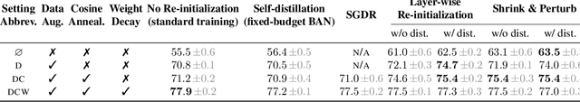 Figure 4 for When Does Re-initialization Work?