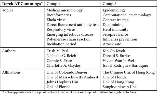 Figure 4 for SciSight: Combining faceted navigation and research group detection for COVID-19 exploratory scientific search