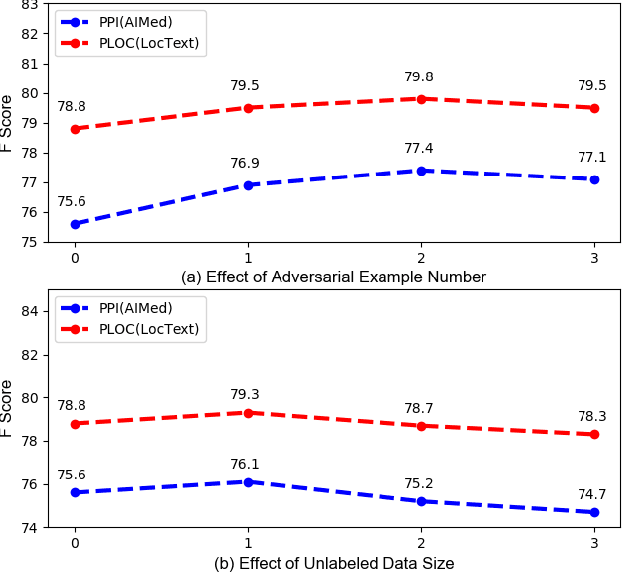 Figure 3 for Adversarial Learning for Supervised and Semi-supervised Relation Extraction in Biomedical Literature