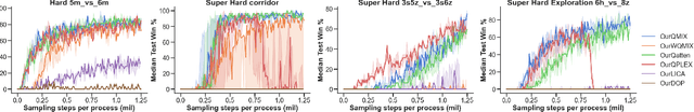 Figure 2 for RIIT: Rethinking the Importance of Implementation Tricks in Multi-Agent Reinforcement Learning
