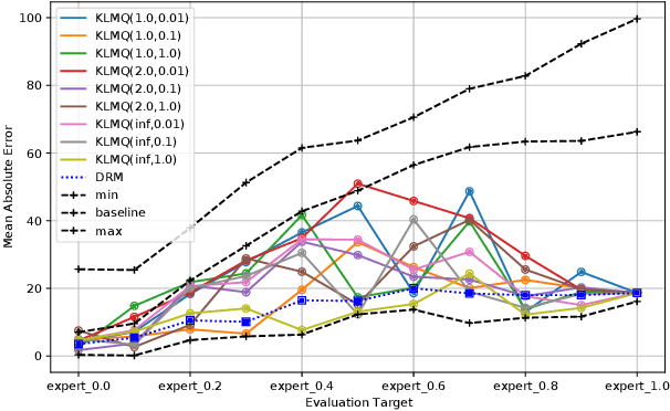 Figure 2 for A Theoretical Framework of Almost Hyperparameter-free Hyperparameter Selection Methods for Offline Policy Evaluation