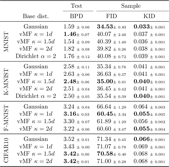 Figure 2 for Principled Interpolation in Normalizing Flows