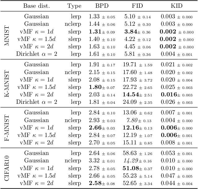 Figure 4 for Principled Interpolation in Normalizing Flows
