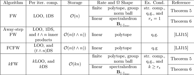 Figure 2 for $k$FW: A Frank-Wolfe style algorithm with stronger subproblem oracles