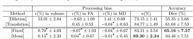 Figure 2 for Learning unbiased registration and joint segmentation: evaluation on longitudinal diffusion MRI