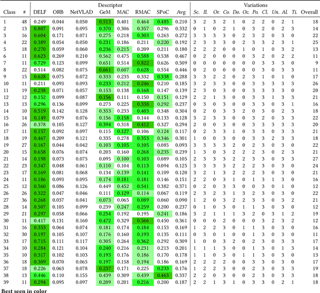 Figure 4 for Challenging deep image descriptors for retrieval in heterogeneous iconographic collections