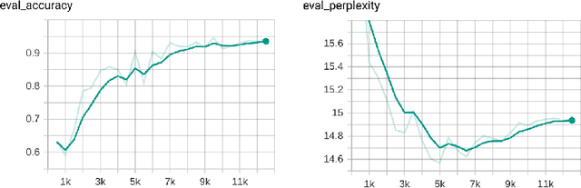 Figure 4 for Improving Language Generation with Sentence Coherence Objective