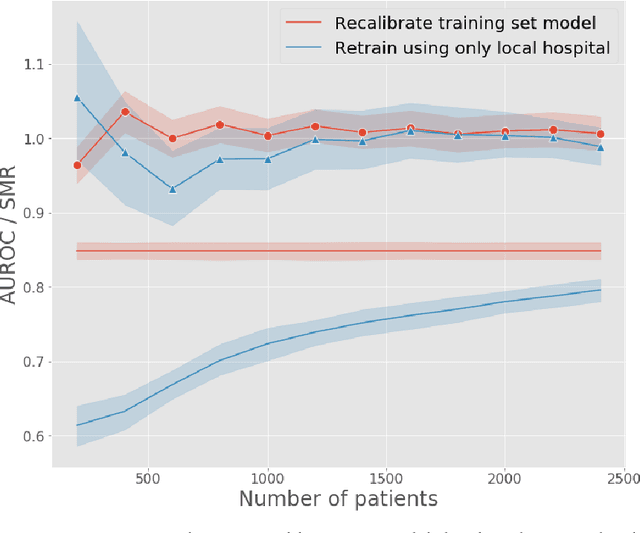 Figure 3 for Generalizability of predictive models for intensive care unit patients
