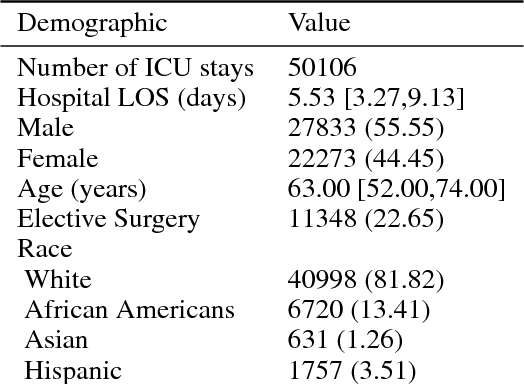 Figure 2 for Generalizability of predictive models for intensive care unit patients