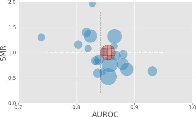 Figure 4 for Generalizability of predictive models for intensive care unit patients