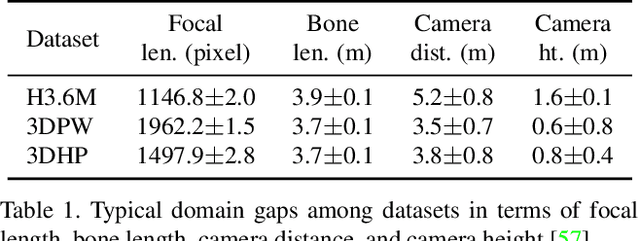 Figure 2 for Bilevel Online Adaptation for Out-of-Domain Human Mesh Reconstruction