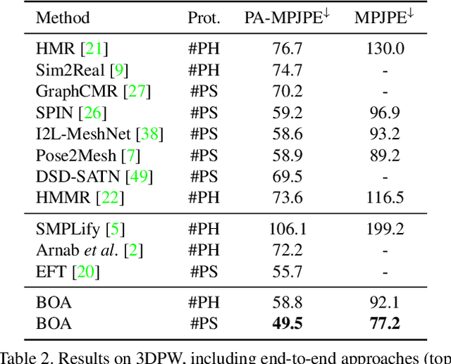 Figure 4 for Bilevel Online Adaptation for Out-of-Domain Human Mesh Reconstruction