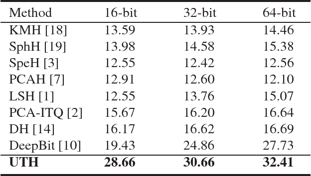 Figure 3 for Unsupervised Triplet Hashing for Fast Image Retrieval