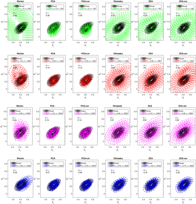 Figure 1 for Efficient Bayesian synthetic likelihood with whitening transformations