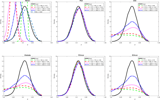 Figure 2 for Efficient Bayesian synthetic likelihood with whitening transformations
