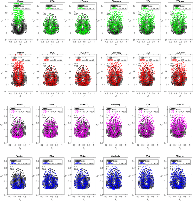 Figure 3 for Efficient Bayesian synthetic likelihood with whitening transformations
