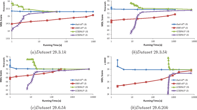 Figure 2 for Evaluating Anytime Algorithms for Learning Optimal Bayesian Networks