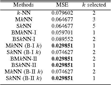 Figure 4 for Bayesian Model Selection Methods for Mutual and Symmetric $k$-Nearest Neighbor Classification