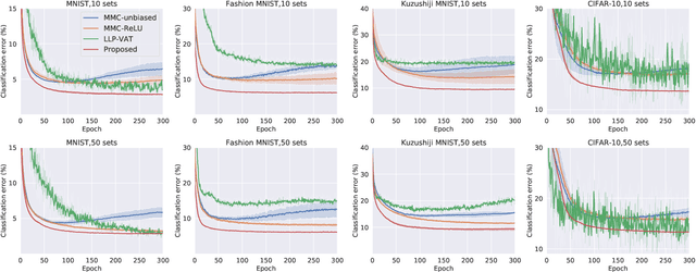 Figure 4 for Binary Classification from Multiple Unlabeled Datasets via Surrogate Set Classification