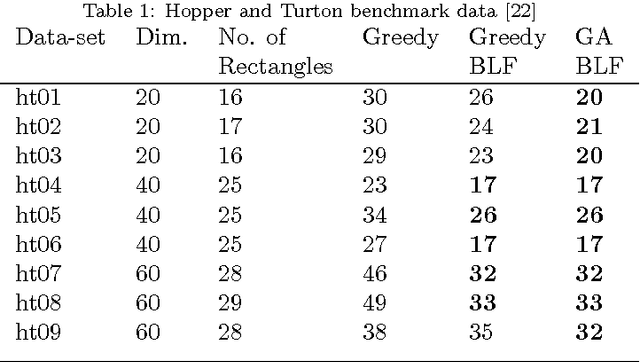 Figure 2 for Comparing several heuristics for a packing problem