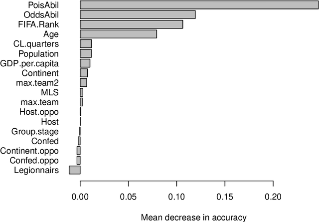 Figure 2 for Hybrid Machine Learning Forecasts for the FIFA Women's World Cup 2019