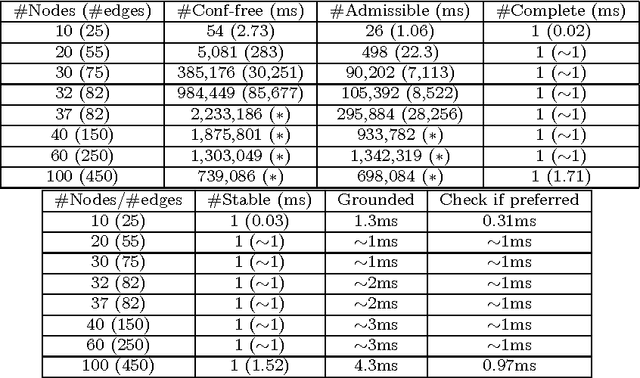 Figure 1 for ConArg: a Tool to Solve Abstract Argumentation Frameworks with Constraints