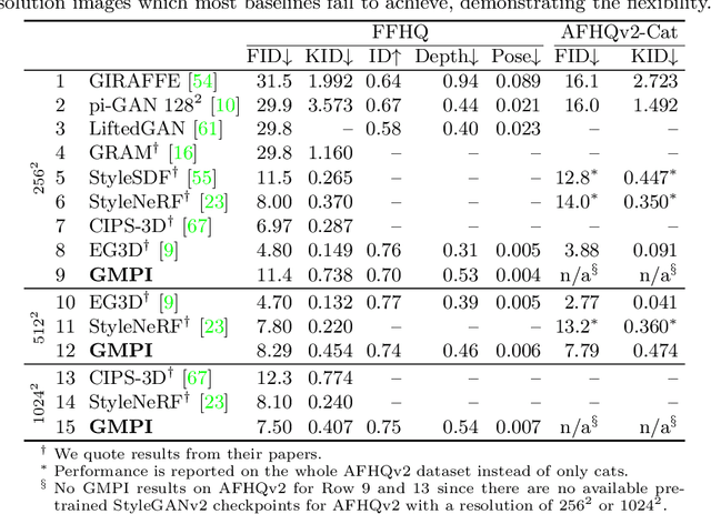 Figure 4 for Generative Multiplane Images: Making a 2D GAN 3D-Aware