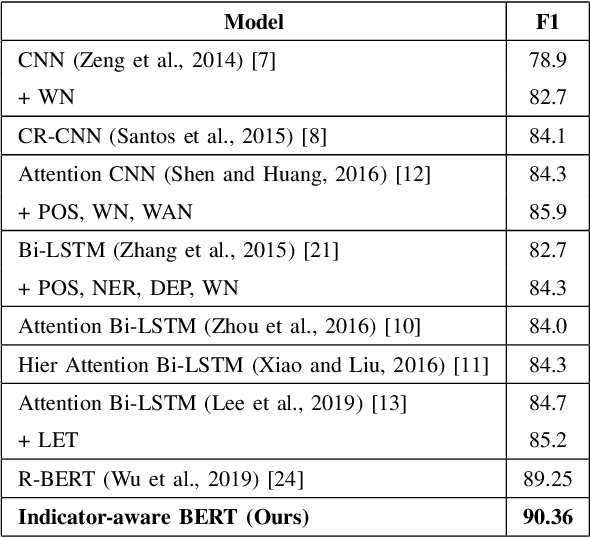 Figure 3 for Enhancing Relation Extraction Using Syntactic Indicators and Sentential Contexts