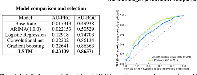 Figure 1 for Anesthesiologist-level forecasting of hypoxemia with only SpO2 data using deep learning