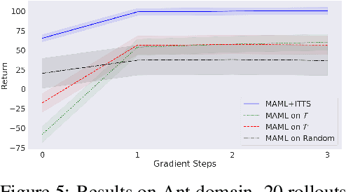 Figure 4 for Information-theoretic Task Selection for Meta-Reinforcement Learning