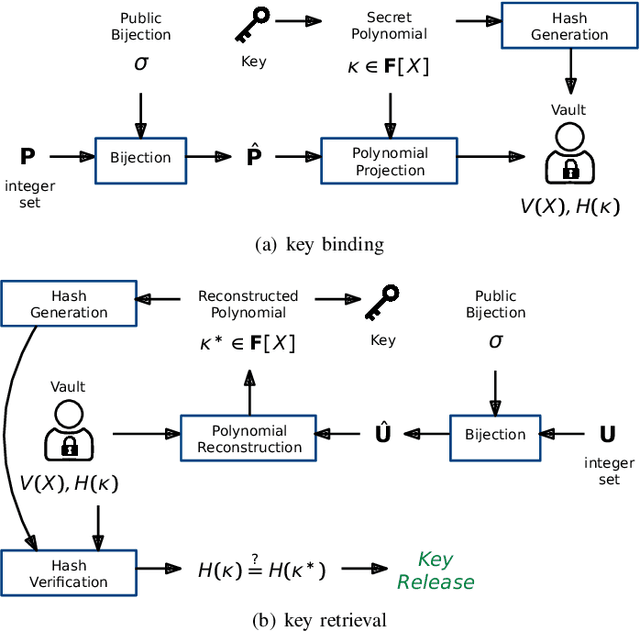 Figure 3 for Deep Face Fuzzy Vault: Implementation and Performance