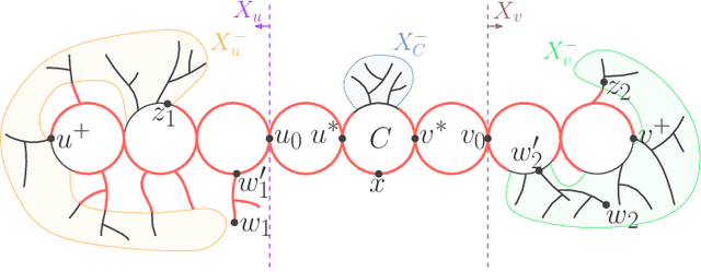 Figure 2 for Sample compression schemes for balls in graphs