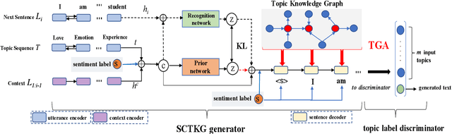 Figure 3 for A Sentiment-Controllable Topic-to-Essay Generator with Topic Knowledge Graph