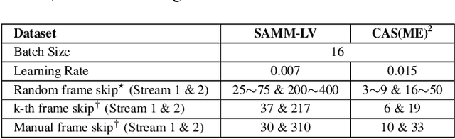 Figure 2 for 3D-CNN for Facial Micro- and Macro-expression Spotting on Long Video Sequences using Temporal Oriented Reference Frame