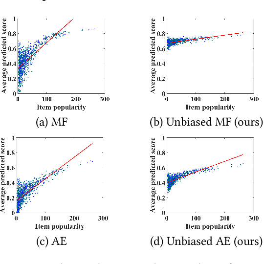 Figure 3 for Bilateral Self-unbiased Learning from Biased Implicit Feedback