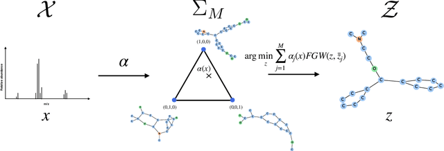 Figure 1 for Learning to Predict Graphs with Fused Gromov-Wasserstein Barycenters