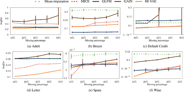 Figure 4 for Handling Incomplete Heterogeneous Data using VAEs