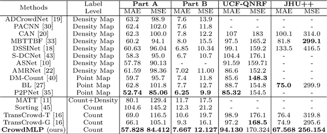 Figure 2 for CrowdMLP: Weakly-Supervised Crowd Counting via Multi-Granularity MLP