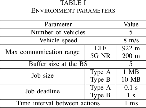 Figure 4 for Federated Meta-Learning for Traffic Steering in O-RAN