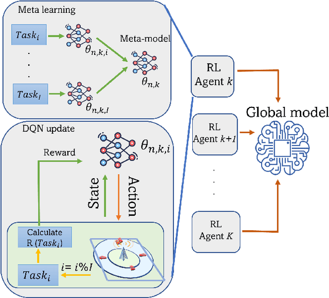 Figure 2 for Federated Meta-Learning for Traffic Steering in O-RAN