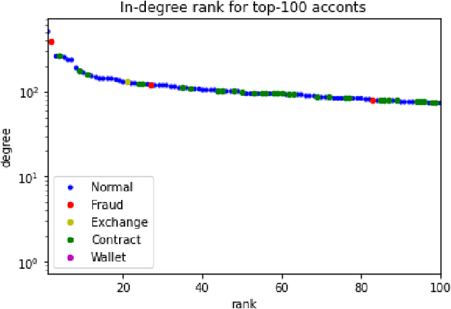 Figure 1 for Ethereum Fraud Detection with Heterogeneous Graph Neural Networks