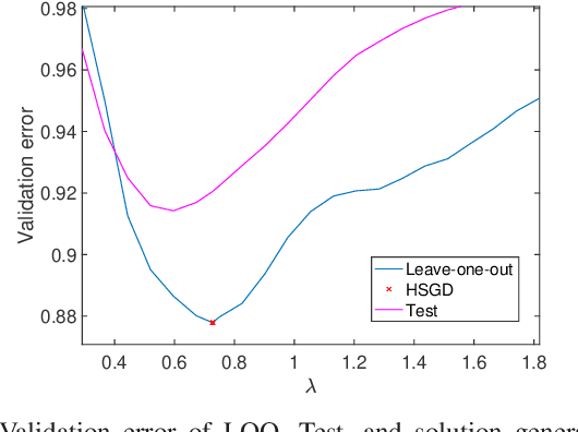 Figure 3 for Online Hyperparameter Search Interleaved with Proximal Parameter Updates