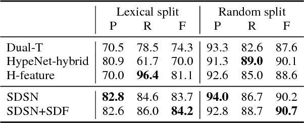 Figure 3 for Scoring Lexical Entailment with a Supervised Directional Similarity Network