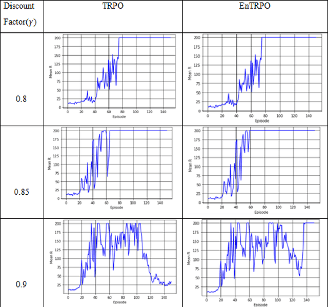 Figure 2 for EnTRPO: Trust Region Policy Optimization Method with Entropy Regularization